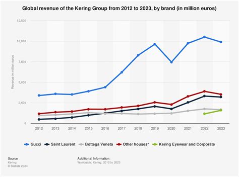 balenciaga revenue 2023.